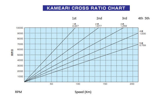 Close-Ratio Gear Set for 71C 5-Speed Transmission by Kameari Engine Works