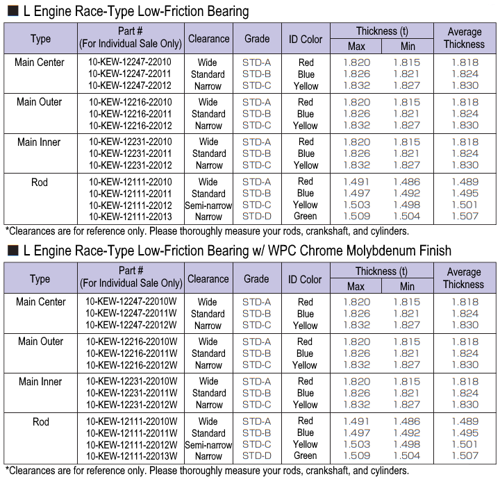 
                      
                        Kameari Racing Type Low-Friction Main / Rod Bearings for Nissan L Engines (Set Purchase)
                      
                    